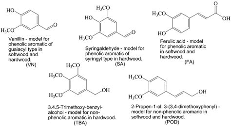 Model compounds for lignin used in this work. Compare the structures ...