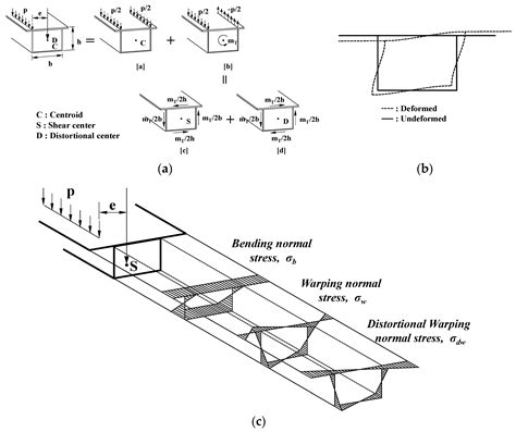 Post-tensioned Box Girder Design Manual