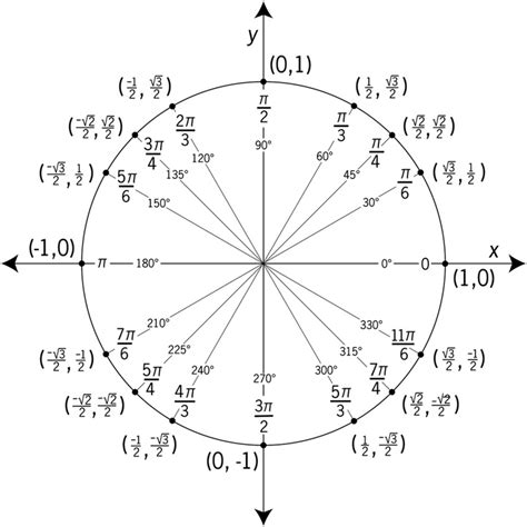 The Unit Circle - AP Calculus AB & BC