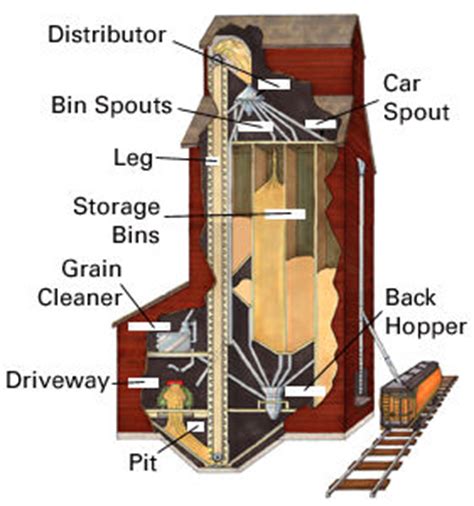 Ogilvie Grain Elevator - Digitally Preserving Alberta's Diverse ...