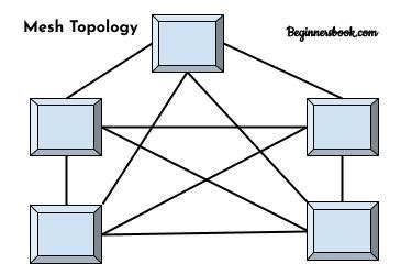 Difference between Ring and Mesh Topology