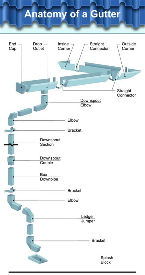 Gutter Repair Greenville SC | Gutter Damage Greenville SC