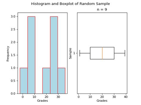 Histograms and Boxplots — bishop-walsh-ap-stats documentation