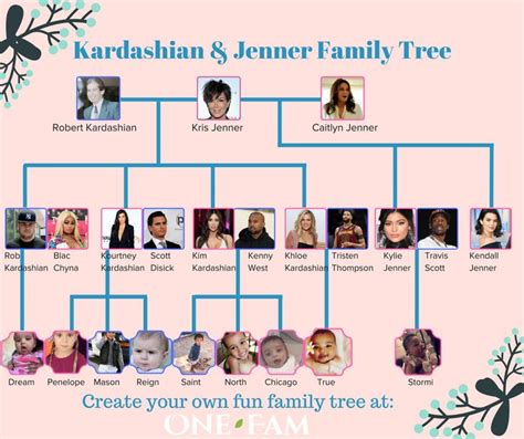 Kardashian Family Tree | Árbol familiar, Cosas que hacer, Animales