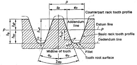 Basic Rack Tooth Gear Profiles DIN 867