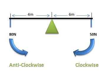 Moments: Definition, Formula and Calculation | Science Decoder