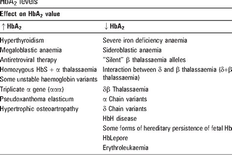 Table 1 from Haemoglobinopathies Diagnosis of Thalassaemias and Related Testing in the 2 the ...