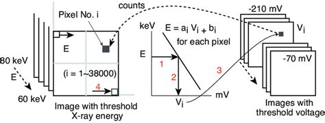 Constructing images by X-ray energy. The equation E = a i V i + b i is ...