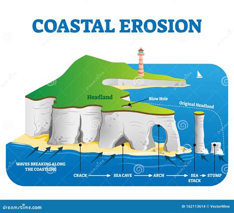 Coastal Erosion Stock Illustrations – 1,245 Coastal Erosion Stock Illustrations, Vectors ...