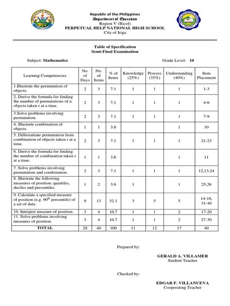 Table of Specification in Math | PDF | Pedagogy | Teaching Mathematics