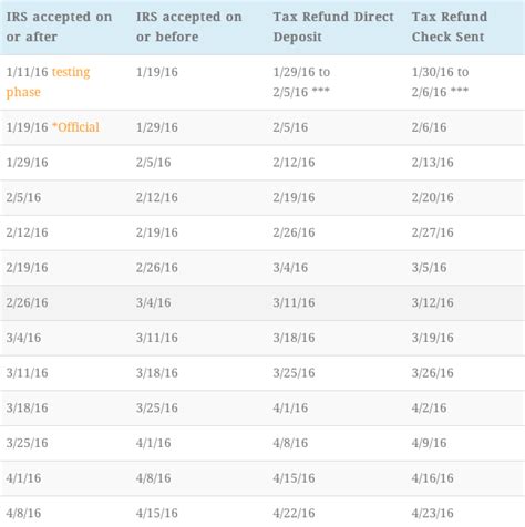 How Long Will Your Tax Refund Really Take This Year?