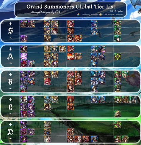 UPDATED (26/10) Global Tier List! Halloween Patch : r/grandsummoners