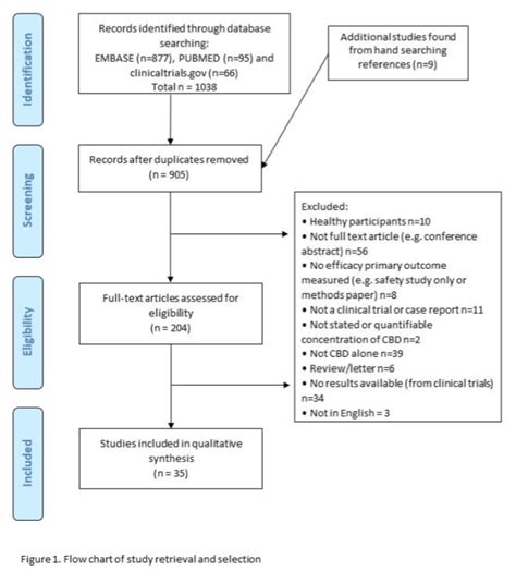 Cannabidiol Needs Further Research to Identify Proper Dosing - CED ...