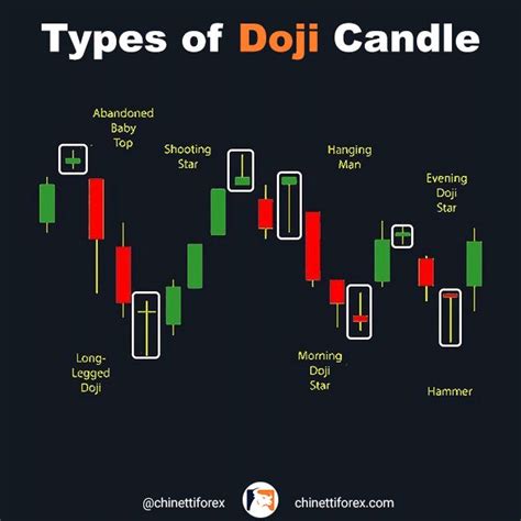 Different Types of Doji Candles | Forex trading quotes, Trading charts ...