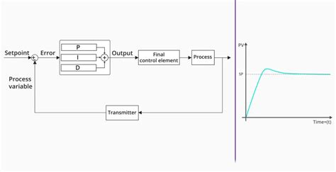 What is a PID Controller? - ElectronicsHacks