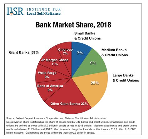 Bank Market Share by Size of Institution, 1994 to 2018 – Institute for ...