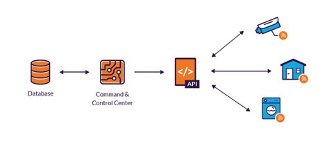 Management of IoT devices via C&C centers