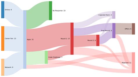 Yet another job search Sankey flow diagram, with some analysis inside [OC] : r/dataisbeautiful