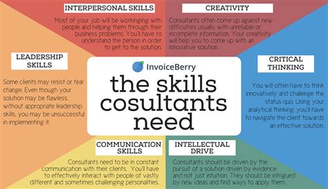 You'll need to have these skills in order to succeed in consulting | InvoiceBerry Blog