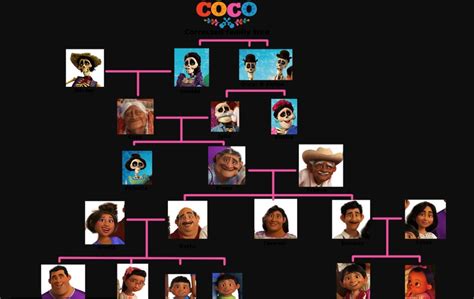 La familia de la película Coco Diagram | Quizlet