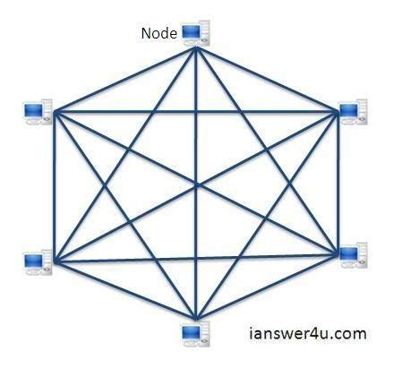 Mesh Topology: Advantages and Disadvantages ~ I Answer 4 U