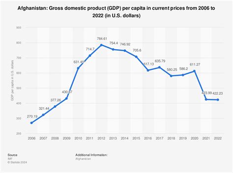 překlad Osm Fotbal afghanistan gdp per capita Nový přírůstek litovat Rozpor