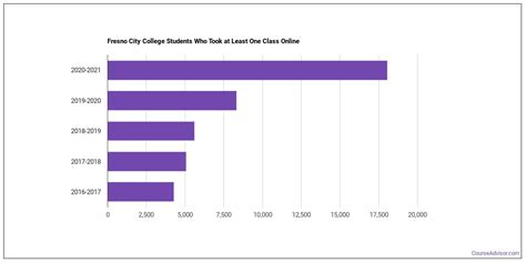 Fresno City College Overview - Course Advisor