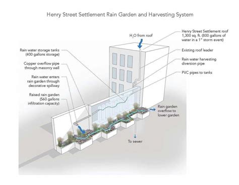 Obtain terrific recommendations on ”rainwater harvesting design”. They are accessible for you on ...