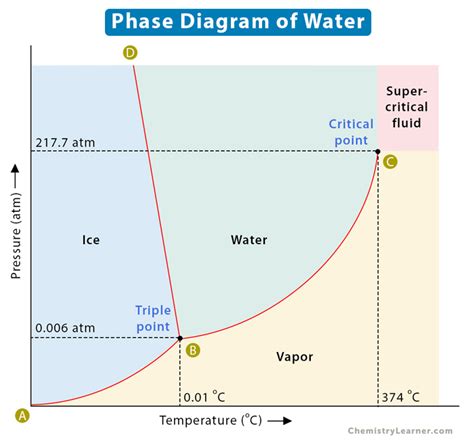 Phase Diagram of Water (H2O)