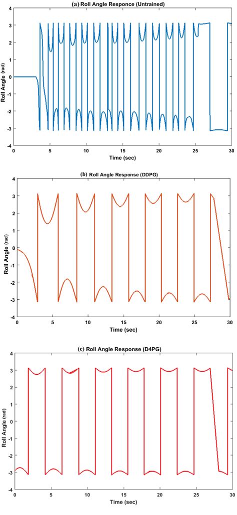 Roll angle stabilization performance | Download Scientific Diagram