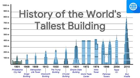 HISTORY OF THE WORLD'S TALLEST BUILDINGS (Since the 20th Century) - YouTube