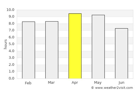 Greater Noida Weather in April 2024 | India Averages | Weather-2-Visit