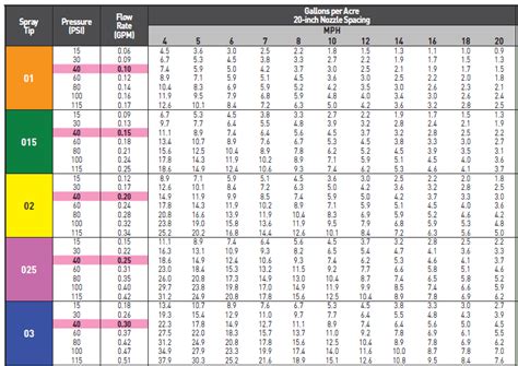 Teejet Nozzle Flow Rate Chart Metric - Reviews Of Chart