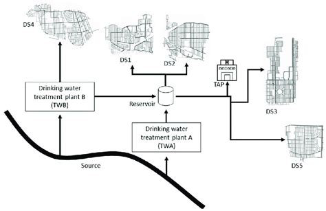 Water Distribution System Diagram