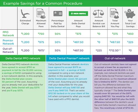 Delta Dental Ppo Wisdom Teeth Removal Cost - Teeth Poster