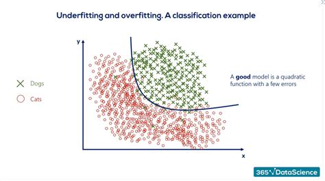 Overfitting vs. Underfitting: What Is the Difference? | 365 Data Science