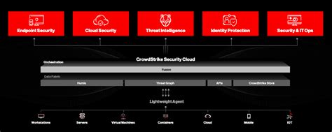 Identity Protection: Benefits of a Unified Security Platform | CrowdStrike