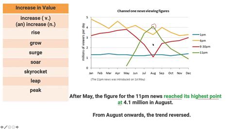 IELTS Academic Writing Task 1 Vocabulary for Line Graphs - YouTube