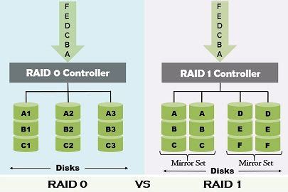 Difference Between RAID 0 and RAID 1 (with Comparison Chart, Advantages and Disadvantages ...