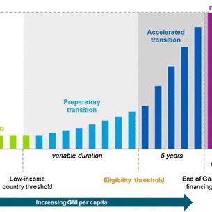 The various stages of GAVI support (GAVI 2016b) | Download Scientific ...