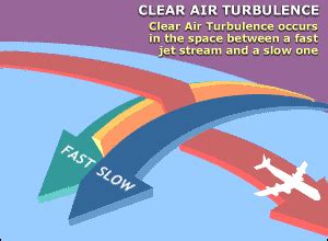 BBC News | e-cyclopedia | Clear air turbulence: A menace at high altitude