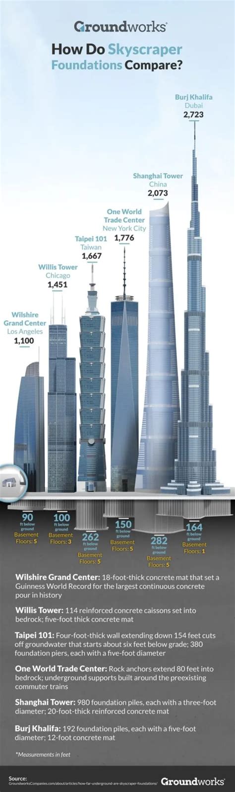 How Far Underground Are Skyscraper Foundations?