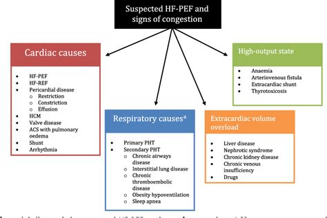 Figure 1 from Comorbidities and differential diagnosis in heart failure ...