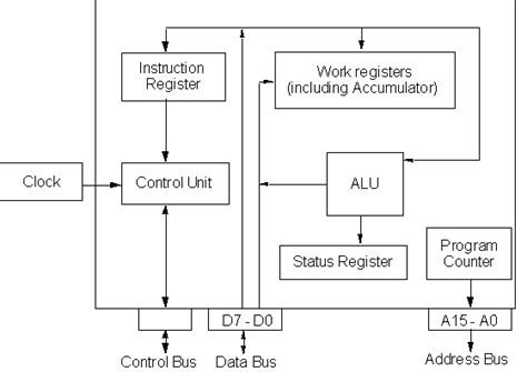 LECTURE 7: Microprocessor Structure, Assembly Programming