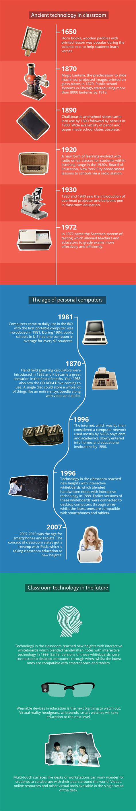 The Evolution of Classroom Technology: The Journey from Pen to Keyboard Infographic - e-Learning ...