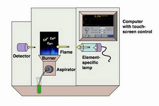 Calibration and General Test of AAS (Atomic Absorption Spectrophotometry) Instrument | Chemistry ...