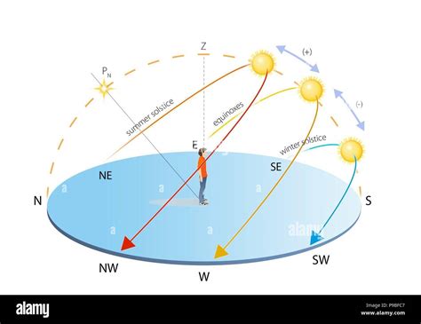 Path of the sun throughout the year in the northern hemisphere Stock ...