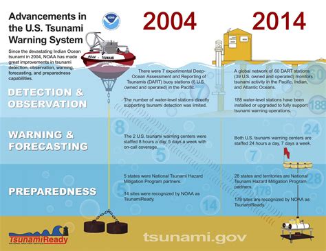 Asian tsunami fact file – Telegraph