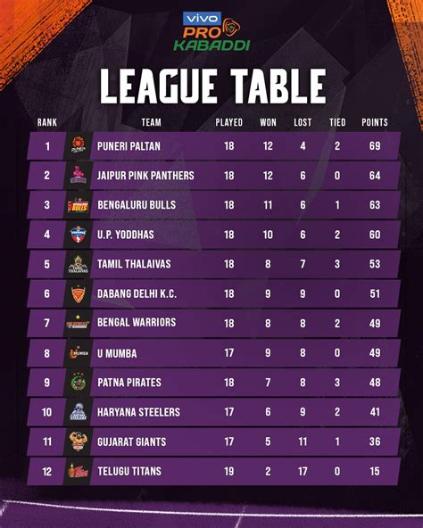 PKL Points table with 4 games left to play, which teams do you think ...