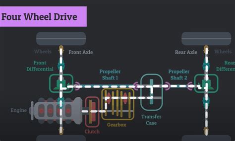 Drivetrain Types - Difference Between FWD, RWD, AWD, and 4WD